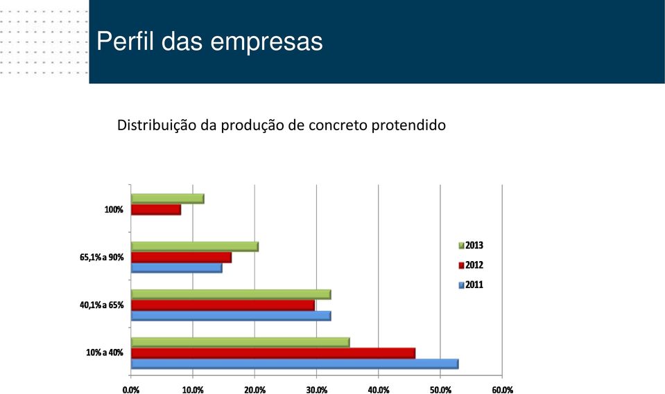 Distribuição da