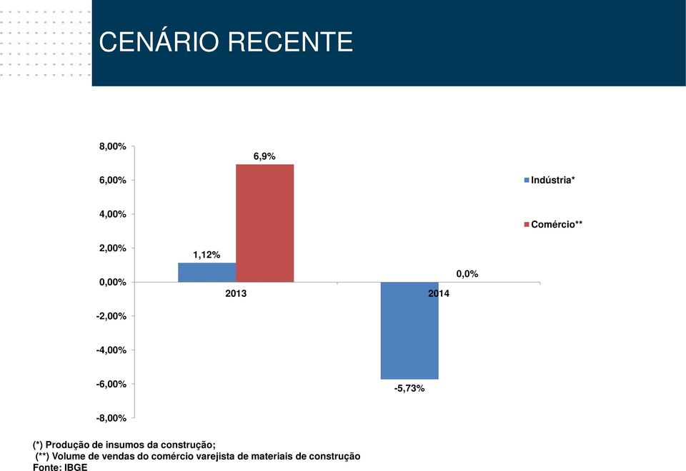 -8,00% (*) Produção de insumos da construção; (**) Volume de