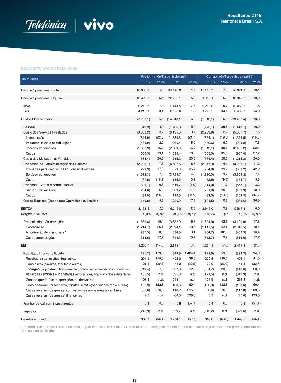 350,6 1,8 3.745,5 34,1 6.485,7 14,9 Custs Operacinais (7.296,1) 6,5 (14.546,1) 6,6 (7.013,1) 15,5 (13.427,4) 10,8 Pessal (849,9) 4,0 (1.706,8) 5,0 (773,1) 26,8 (1.