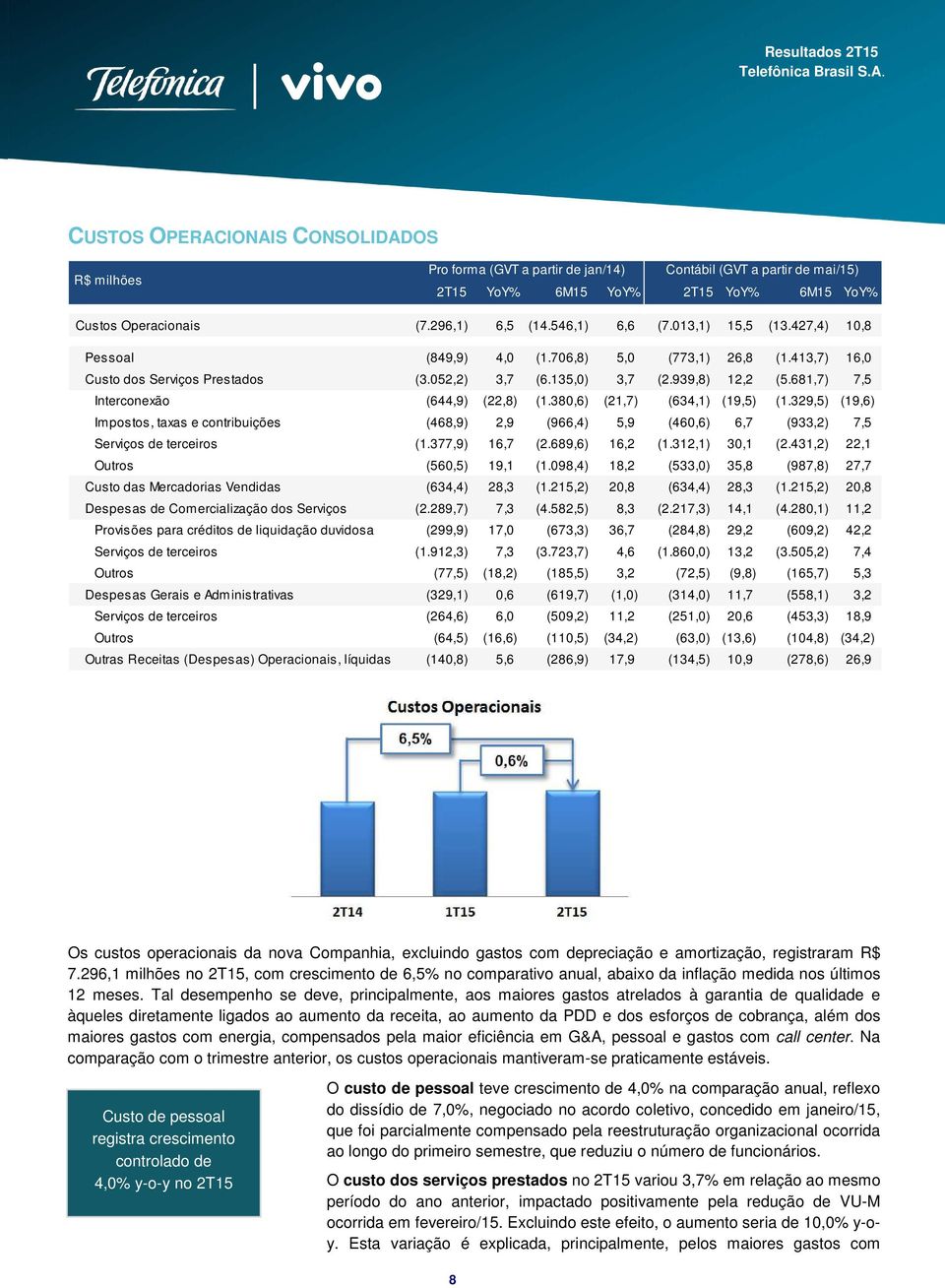 681,7) 7,5 Intercnexã (644,9) (22,8) (1.380,6) (21,7) (634,1) (19,5) (1.329,5) (19,6) Impsts, taxas e cntribuições (468,9) 2,9 (966,4) 5,9 (460,6) 6,7 (933,2) 7,5 Serviçs de terceirs (1.