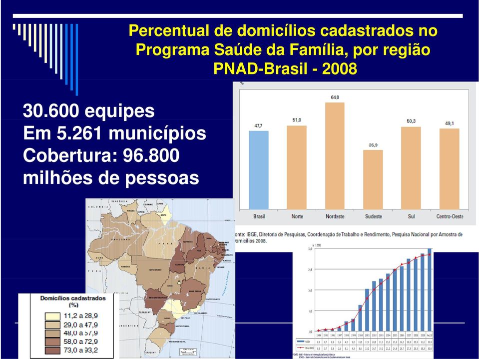 800 milhões de pessoas Percentual de