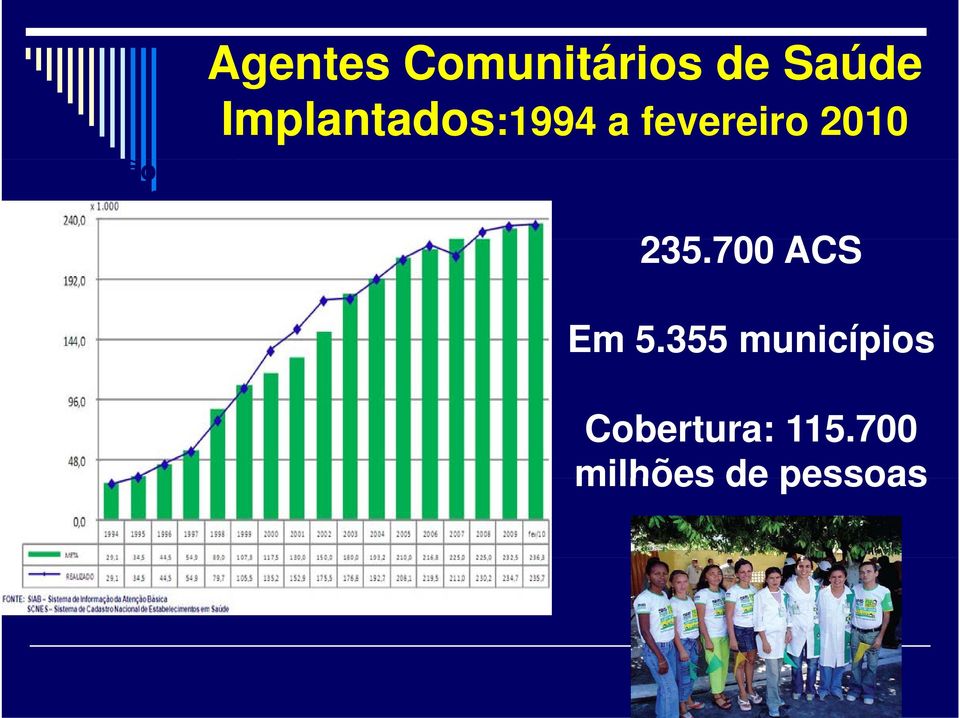 Número de Agentes Comunitários de Saúde 235.