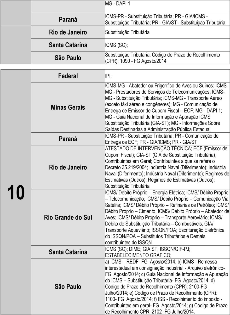 - Transporte Aéreo (exceto táxi aéreo e congêneres); MG - Comunicação de Entrega de Emissor de Cupom Fiscal ECF; MG - DAPI 1; MG - Guia Nacional de Informação e Apuração ICMS Substituição Tributária