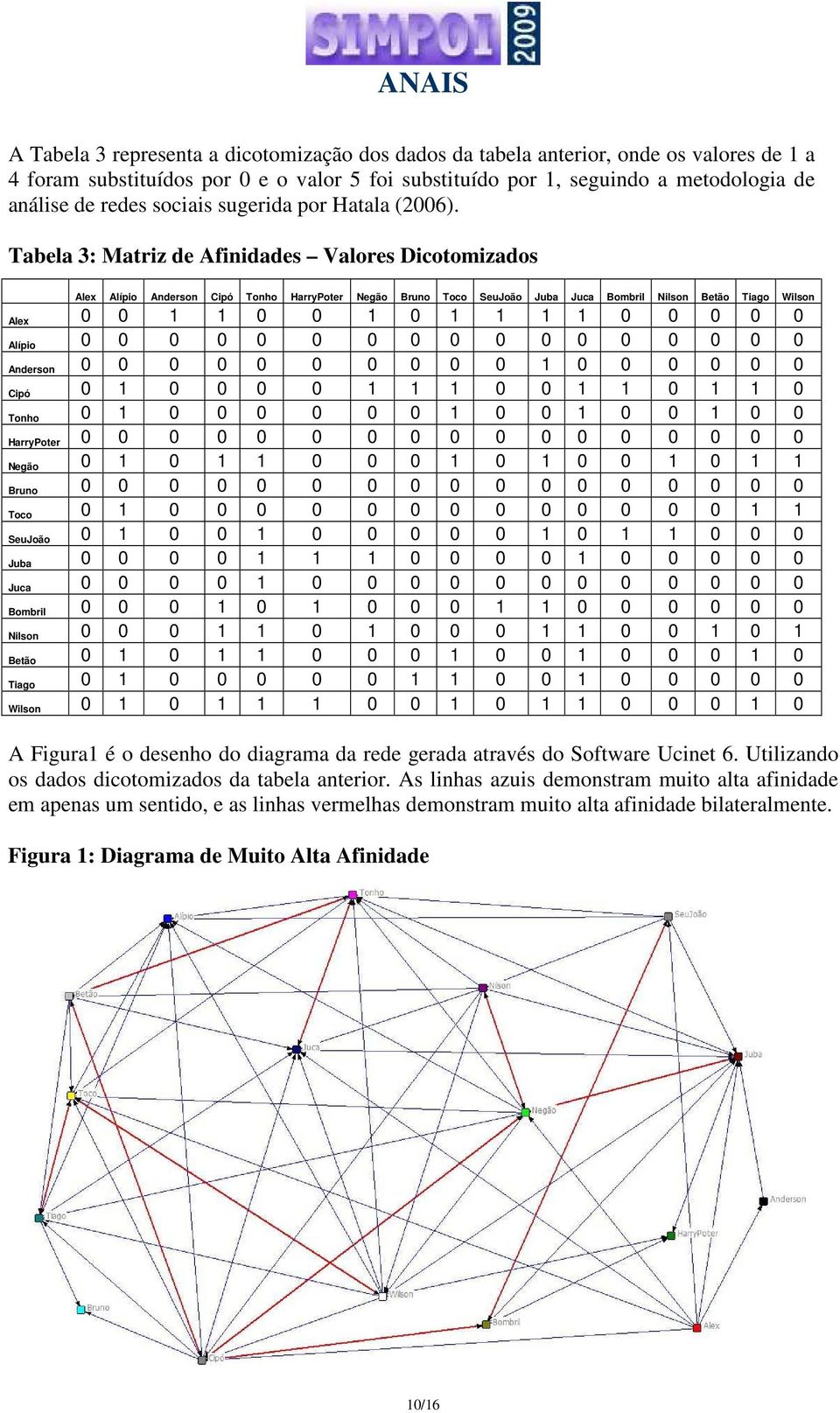 Tabela 3: Matriz de Afinidades Valores Dicotomizados Alex Alípio Anderson Cipó Tonho HarryPoter Negão Bruno Toco SeuJoão Juba Juca Bombril Nilson Betão Tiago Wilson Alex 0 0 1 1 0 0 1 0 1 1 1 1 0 0 0