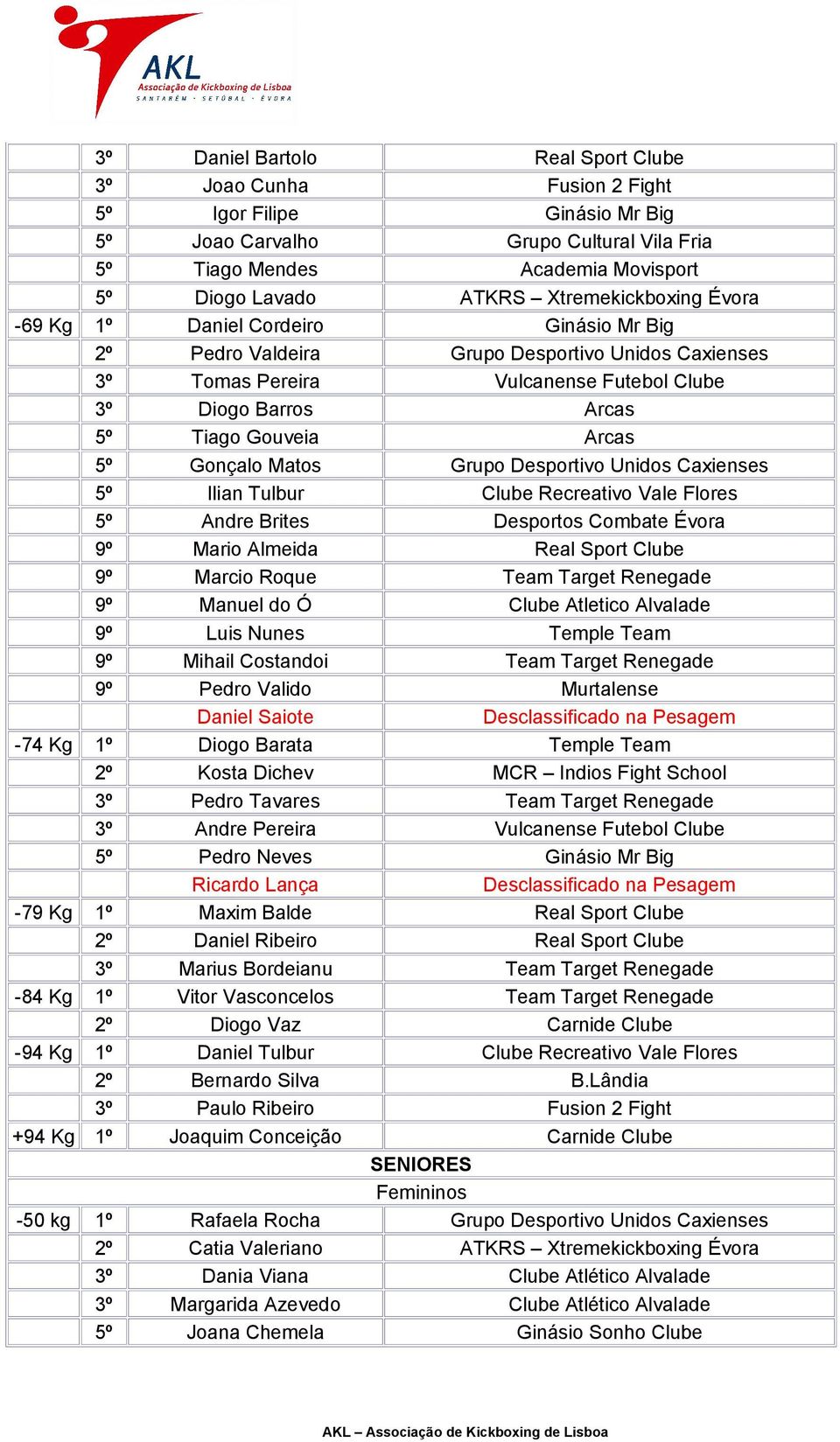 Arcas 5º Gonçalo Matos Grupo Desportivo Unidos Caxienses 5º Ilian Tulbur Clube Recreativo Vale Flores 5º Andre Brites Desportos Combate Évora 9º Mario Almeida Real Sport Clube 9º Marcio Roque Team