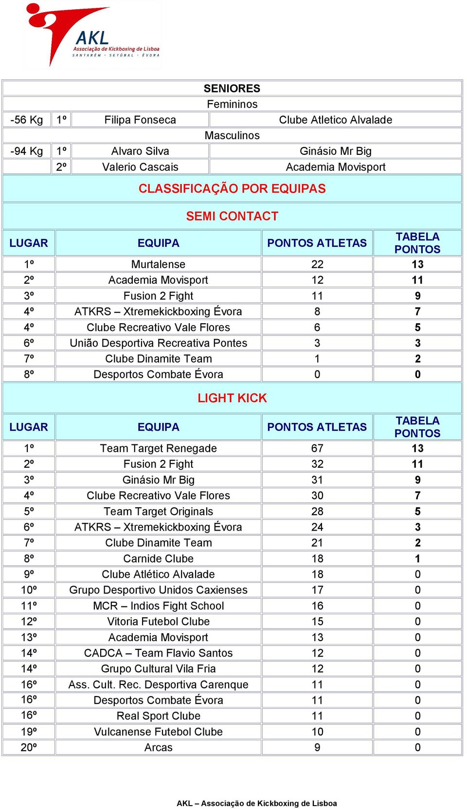 Pontes 3 3 7º Clube Dinamite Team 1 2 8º Desportos Combate Évora 0 0 LIGHT KICK LUGAR EQUIPA PONTOS ATLETAS TABELA PONTOS 1º Team Target Renegade 67 13 2º Fusion 2 Fight 32 11 3º Ginásio Mr Big 31 9