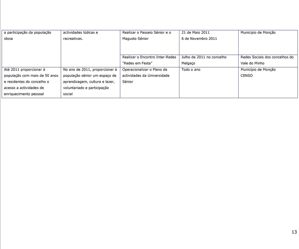 Minho Até 2011 proporcionar à No ano de 2011, proporcionar à Operacionalizar o Plano de população com mais de 50 anos população sénior um espaço de