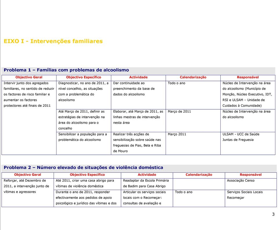 Núcleo Executivo, IDT, aumentar os factores alcoolismo RSI e ULSAM Unidade de protectores até finais de 2011 Cuidados à Comunidade) Até Março de 2011, definir as Elaborar, até Março de 2011, as Março