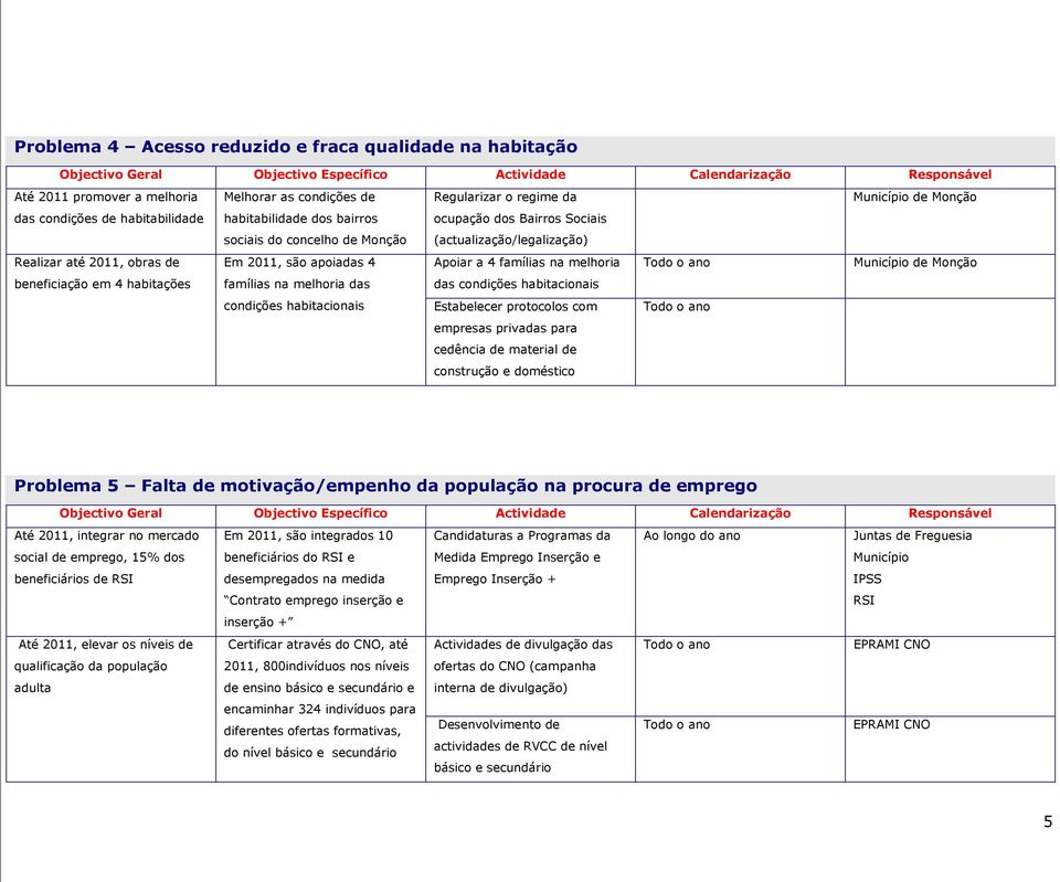 famílias na melhoria das das condições habitacionais condições habitacionais Estabelecer protocolos com empresas privadas para cedência de material de construção e doméstico Problema 5 Falta de