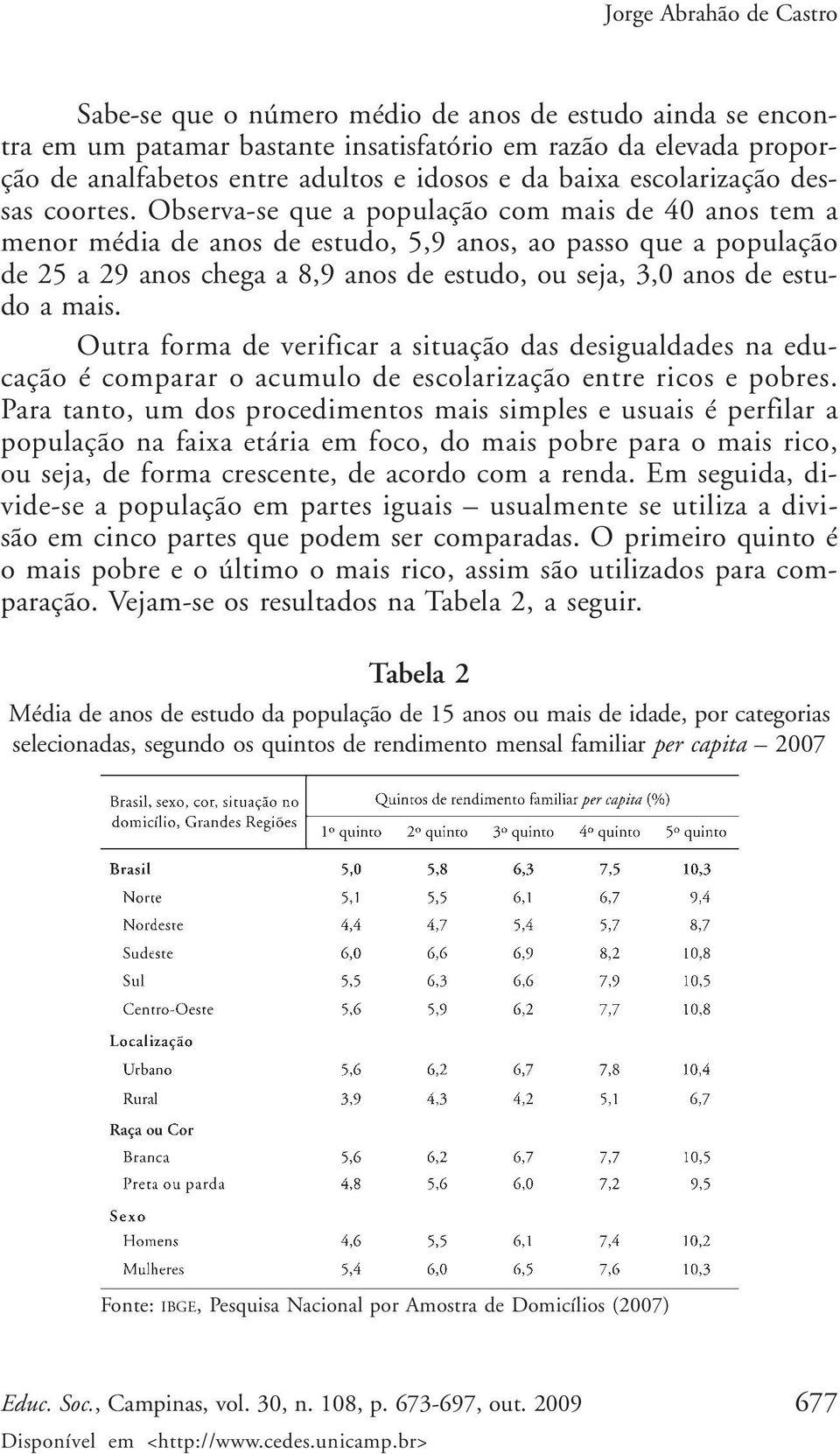 Observa-se que a população com mais de 40 anos tem a menor média de anos de estudo, 5,9 anos, ao passo que a população de 25 a 29 anos chega a 8,9 anos de estudo, ou seja, 3,0 anos de estudo a mais.