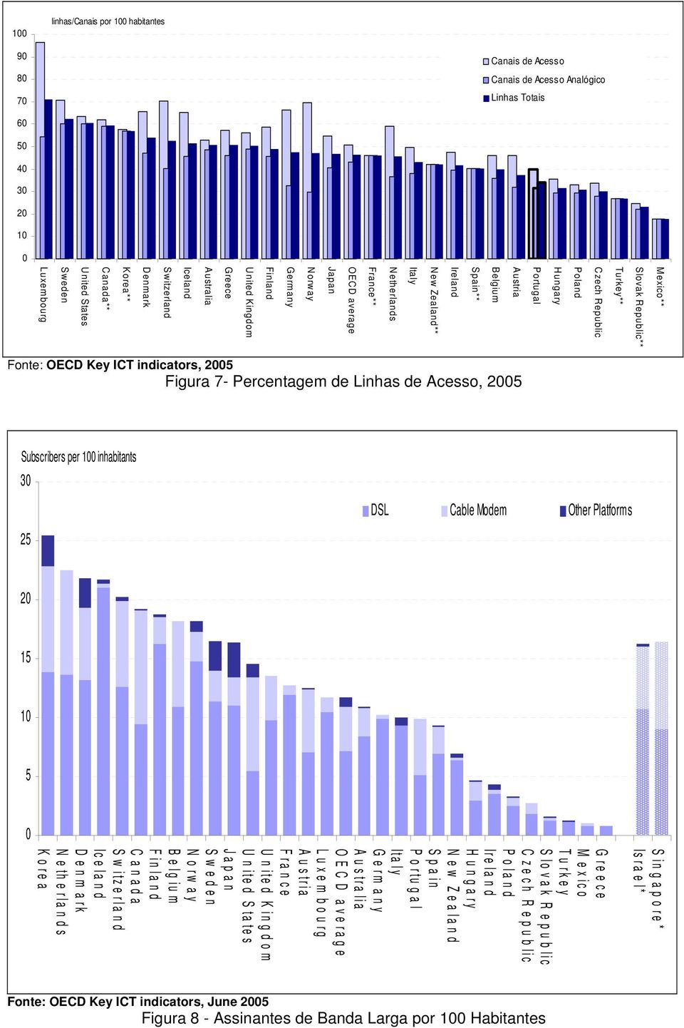 Luxembourg Fonte: OECD Key ICT indicators, 25 Figura 7- Percentagem de Linhas de Acesso, 25 Subscribers per 1 inhabitants 3 DSL Cable Modem Other Platforms 25 2 15 1 5 Singapore* Is ra e l* G re e c