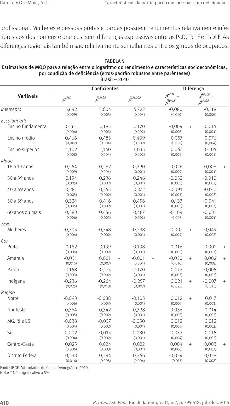 TABELA 5 Estimativas de MQO para a relação entre o logaritmo do rendimento e características socioeconômicas, por condição de deficiência (erros-padrão robustos entre parênteses) Brasil 2010