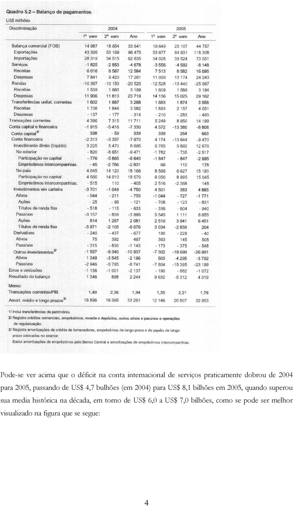 bilhões em 2005, quando superou sua media histórica na década, em torno de US$