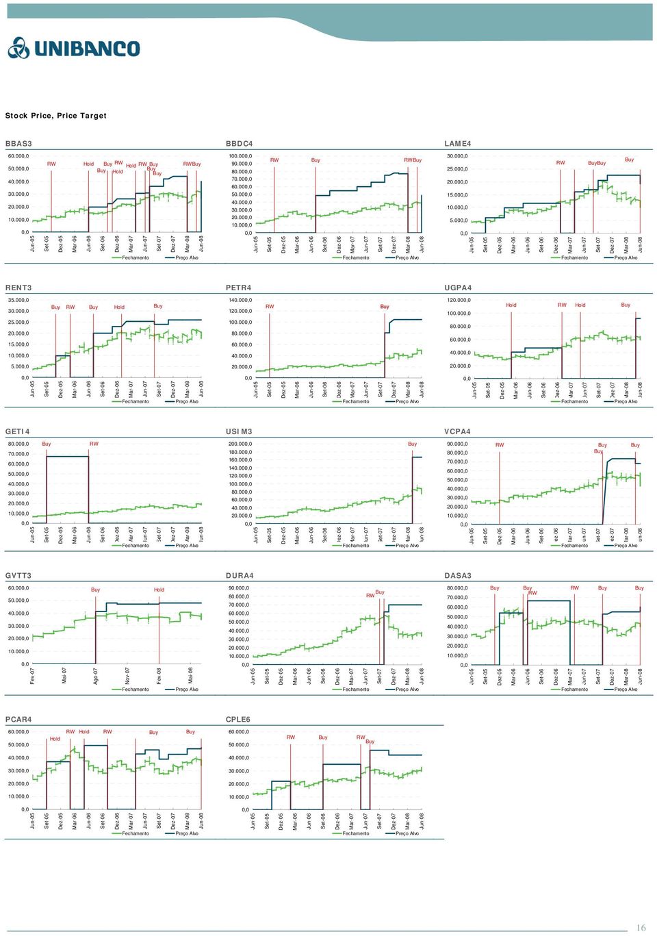 00 70.00 60.00 50.00 40.00 30.00 20.00 10.00 RW 200.00 180.00 160.00 140.00 120.00 100.00 80.00 60.00 40.00 20.00 90.00 80.00 70.00 60.00 50.00 40.00 30.00 20.00 10.00 RW GVTT3 DURA4 DASA3 60.00 50.00 40.00 30.00 20.00 10.00 Fev-07 Mai-07 Ago-07 Nov-07 Hold Fev-08 Mai-08 90.
