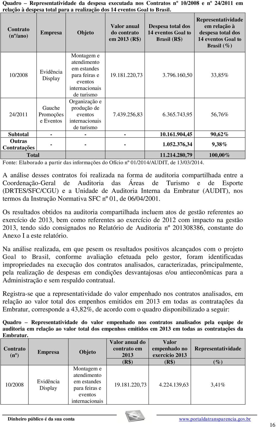 de eventos internacionais de turismo Valor anual do contrato em 2013 (R$) Despesa total dos 14 eventos Goal to Brasil (R$) Representatividade em relação à despesa total dos 14 eventos Goal to Brasil