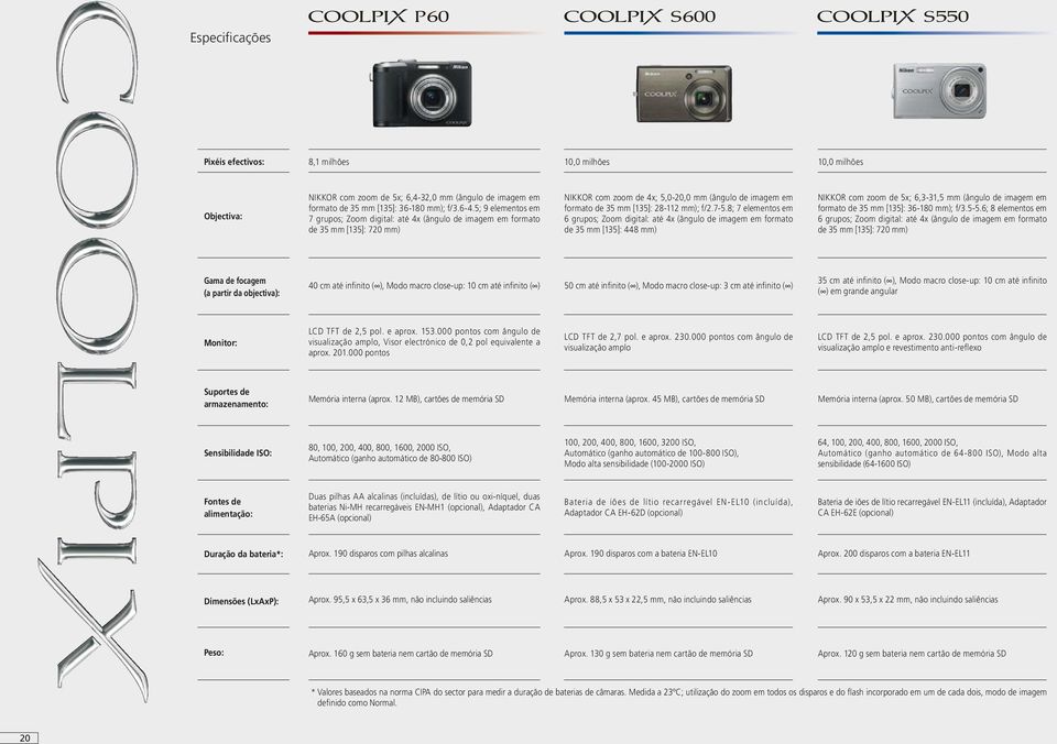 7-5.8; 7 elementos em 6 grupos; Zoom digital: até 4x (ângulo de imagem em formato de 35 mm [135]: 448 mm) NIKKOR com zoom de 5x; 6,3-31,5 mm (ângulo de imagem em formato de 35 mm [135]: 36-180 mm);
