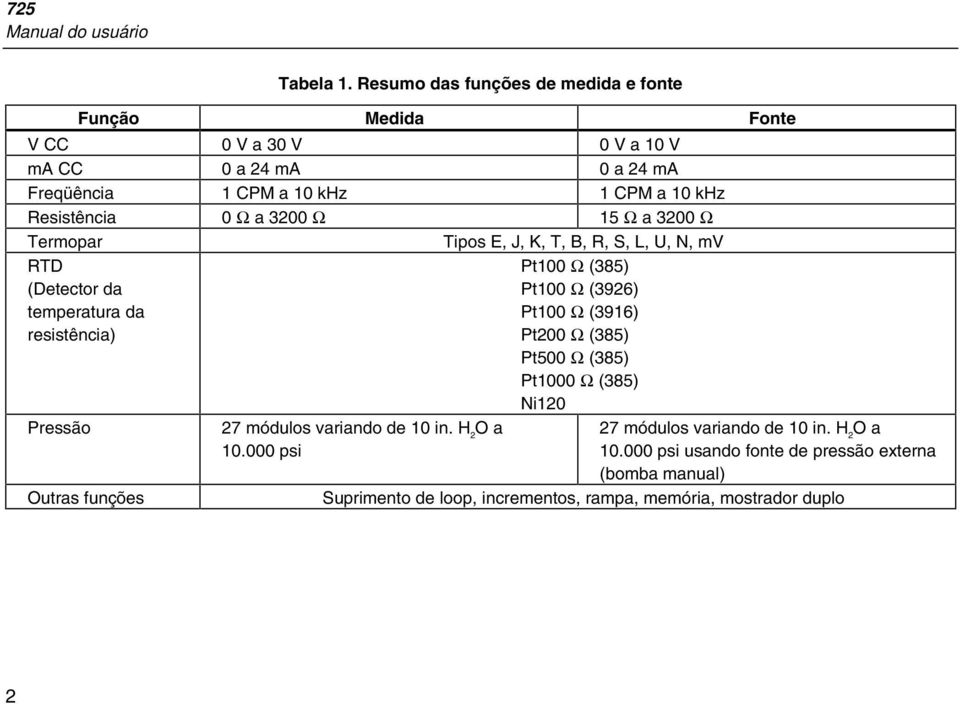 Resistência 0 Ω a 3200 Ω 15 Ω a 3200 Ω Termopar Tipos E, J, K, T, B, R, S, L, U, N, mv RTD (Detector da temperatura da resistência) Pressão 27 módulos variando