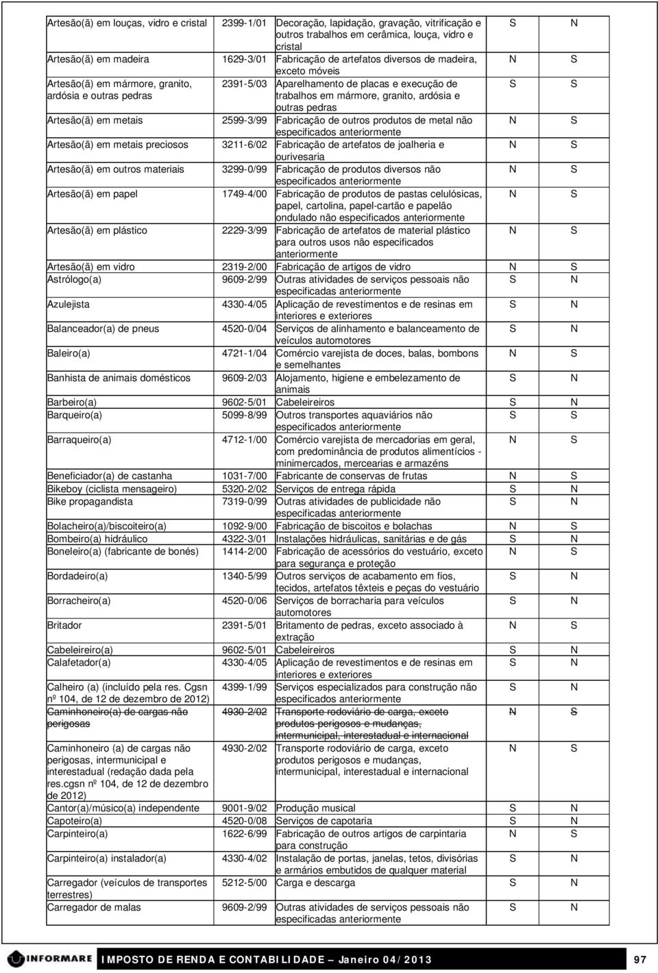 madeira, exceto móveis 2391-5/03 Aparelhamento de placas e execução de trabalhos em mármore, granito, ardósia e outras pedras 2599-3/99 Fabricação de outros produtos de metal não 3211-6/02 Fabricação