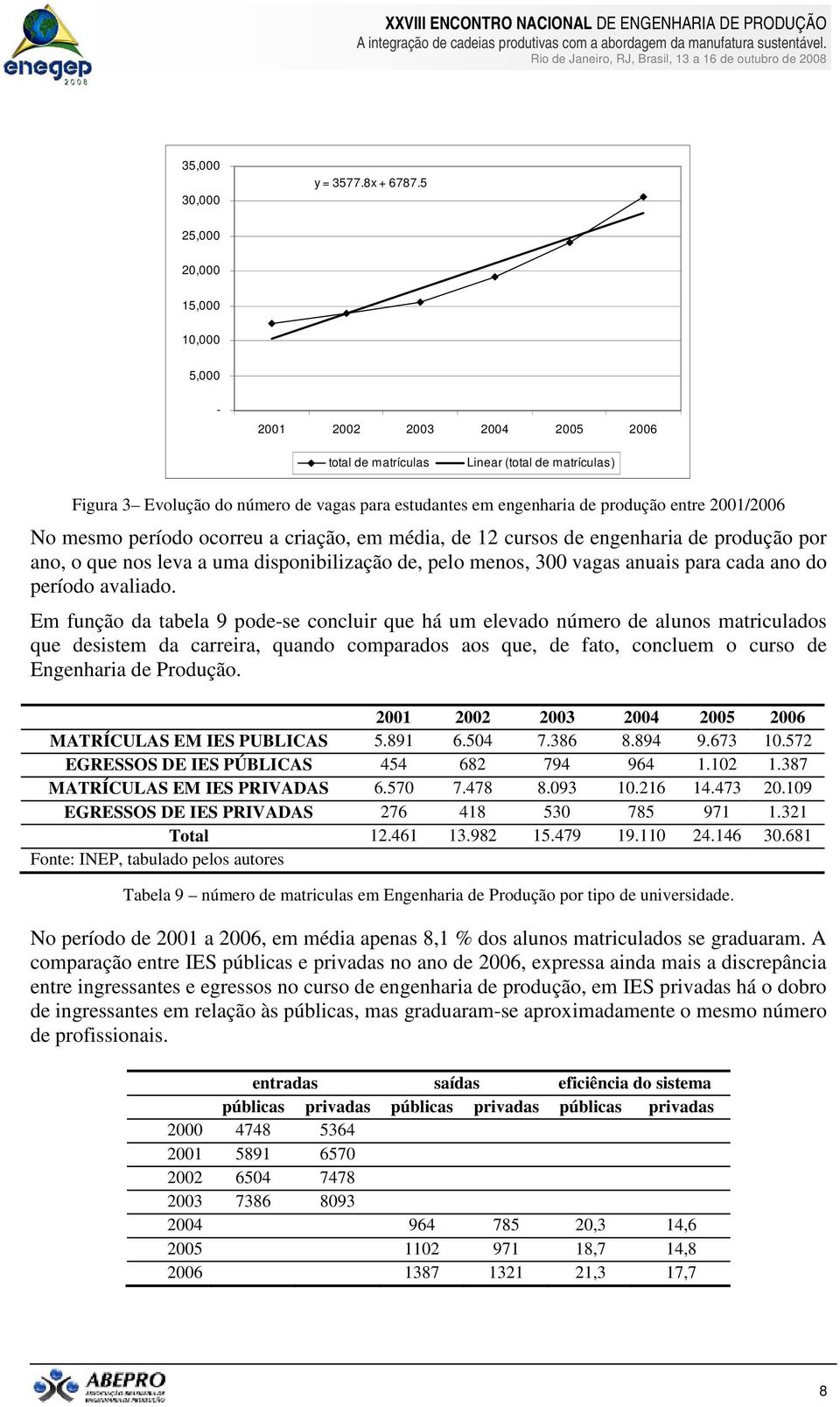 2001/2006 No mesmo período ocorreu a criação, em média, de 12 cursos de engenharia de produção por ano, o que nos leva a uma disponibilização de, pelo menos, 300 vagas anuais para cada ano do período