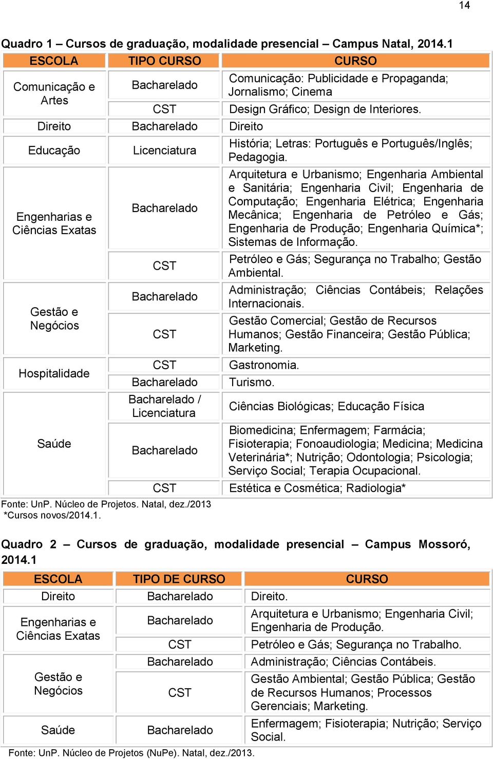 Bacharelado CST CST Bacharelado Bacharelado / Licenciatura Bacharelado CST Fonte: UnP. Núcleo de Projetos. Natal, dez./2013