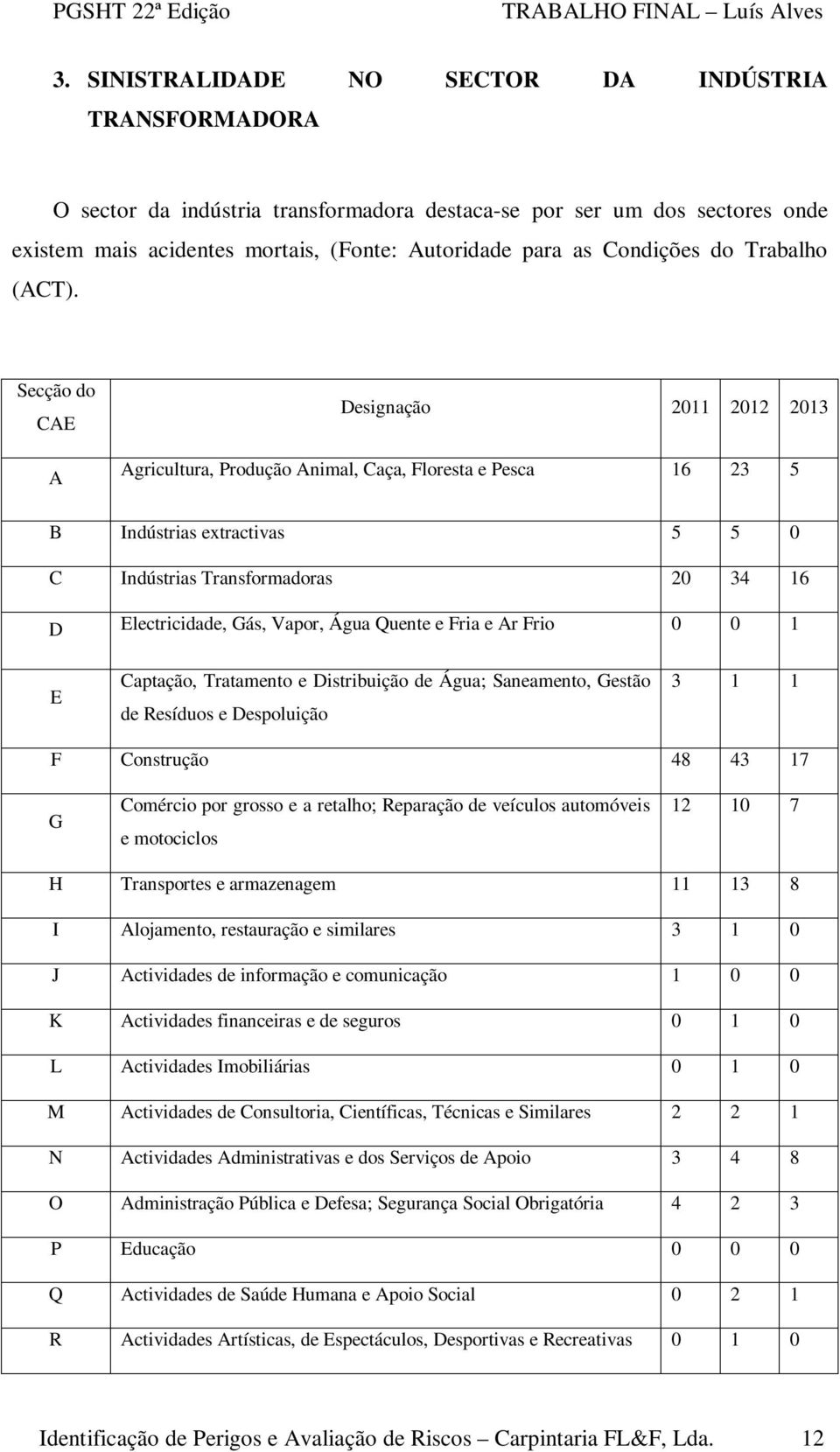 Secção do CAE A Designação 2011 2012 2013 Agricultura, Produção Animal, Caça, Floresta e Pesca 16 23 5 B Indústrias extractivas 5 5 0 C Indústrias Transformadoras 20 34 16 D Electricidade, Gás,