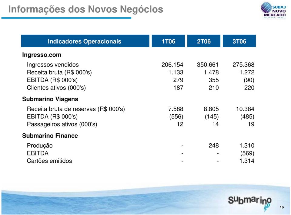 272 EBITDA (R$ 000's) 279 355 (90) Clientes ativos (000's) 187 210 220 Submarino Viagens Receita bruta de reservas