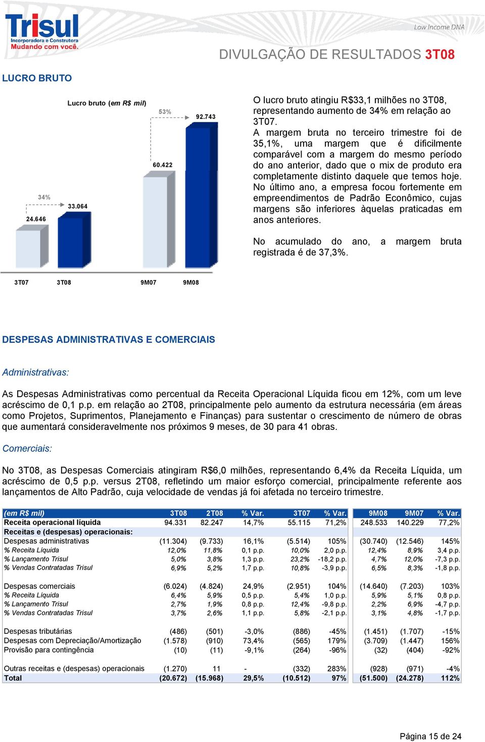 A margem bruta no terceiro trimestre foi de 35,1%, uma margem que é dificilmente comparável com a margem do mesmo período do ano anterior, dado que o mix de produto era completamente distinto daquele