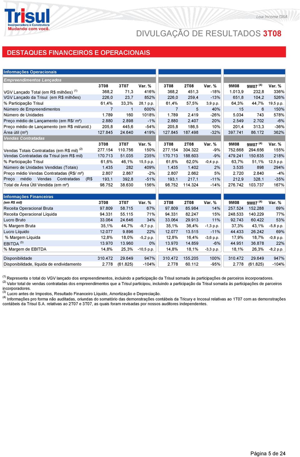 013,9 232,8 336% VGV Lançado da Trisul (em R$ milhões) 226,0 23,7 852% 226,0 259,4-13% 651,8 104,2 526% % Participação Trisul 61,4% 33,3% 28,1 p.p. 61,4% 57,5% 3,9 p.p. 64,3% 44,7% 19,5 p.p. Número de Empreendimentos 7 1 600% 7 5 40% 15 6 150% Número de Unidades 1.
