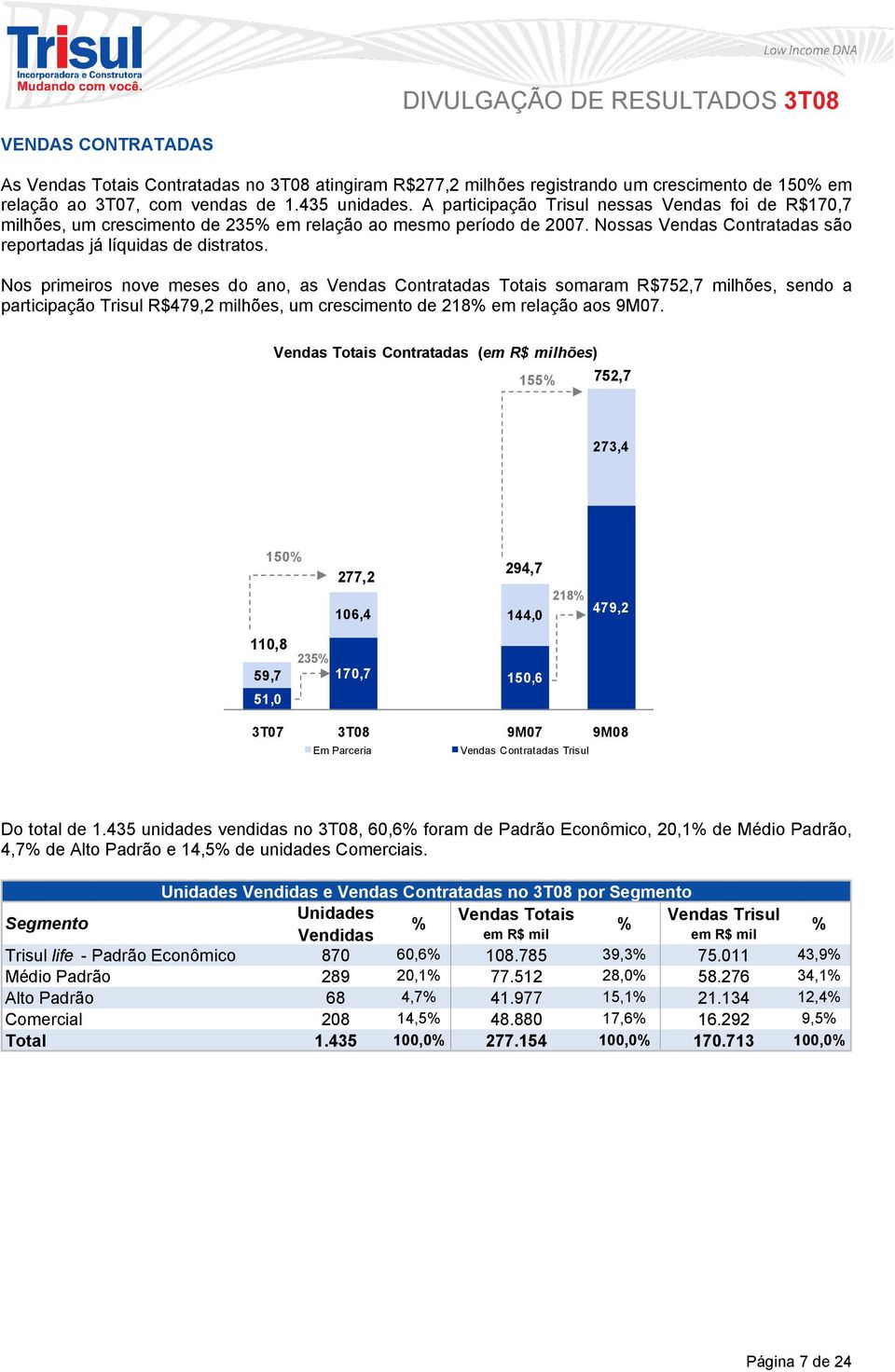 Nos primeiros nove meses do ano, as Vendas Contratadas Totais somaram R$752,7 milhões, sendo a participação Trisul R$479,2 milhões, um crescimento de 218% em relação aos 9M07.