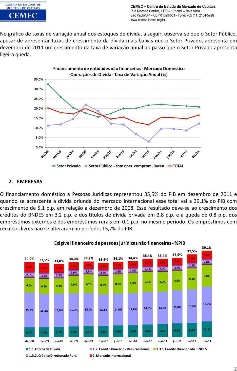 35,0% Financiamento de entidades não financeiras - Mercado Doméstico Operações de Dívida - Taxa de Variação Anual (%) 3 25,0% 2 15,0% 1 5,0% Setor Privado Setor Público - com oper. comprom.