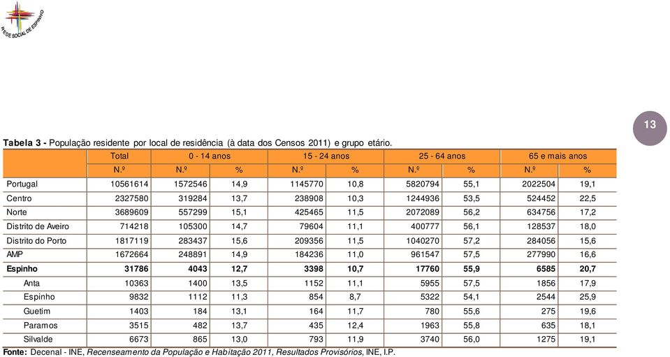 º % Portugal 10561614 1572546 14,9 1145770 10,8 5820794 55,1 2022504 19,1 Centro 2327580 319284 13,7 238908 10,3 1244936 53,5 524452 22,5 Norte 3689609 557299 15,1 425465 11,5 2072089 56,2 634756