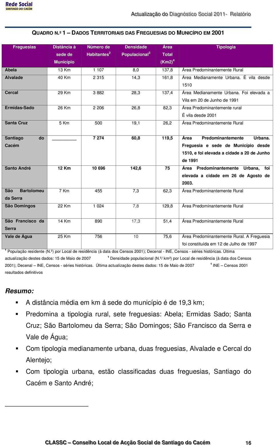 137,8 Área Predominantemente Rural Alvalade 40 Km 2 315 14,3 161,8 Área Medianamente Urbana. É vila desde 1510 Cercal 29 Km 3 882 28,3 137,4 Área Medianamente Urbana.