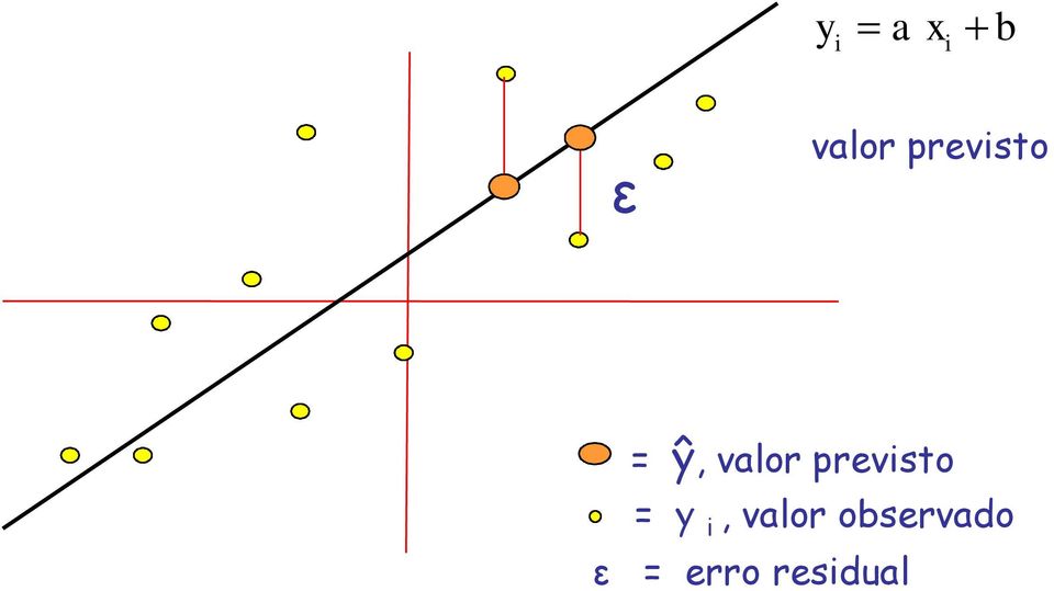 recta,,.e., ŷ [ ( a + b) ] Os «melhores» valores para os coefcentes a e b são tas