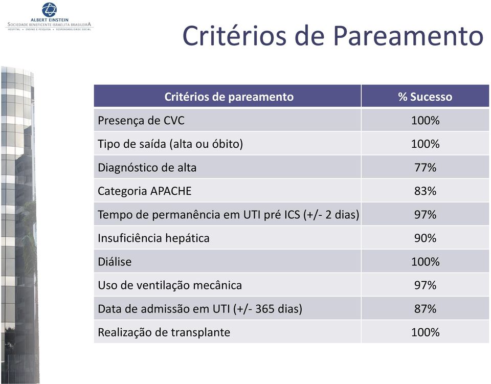 permanência em UTI pré ICS (+/-2 dias) 97% Insuficiência hepática 90% Diálise 100% Uso