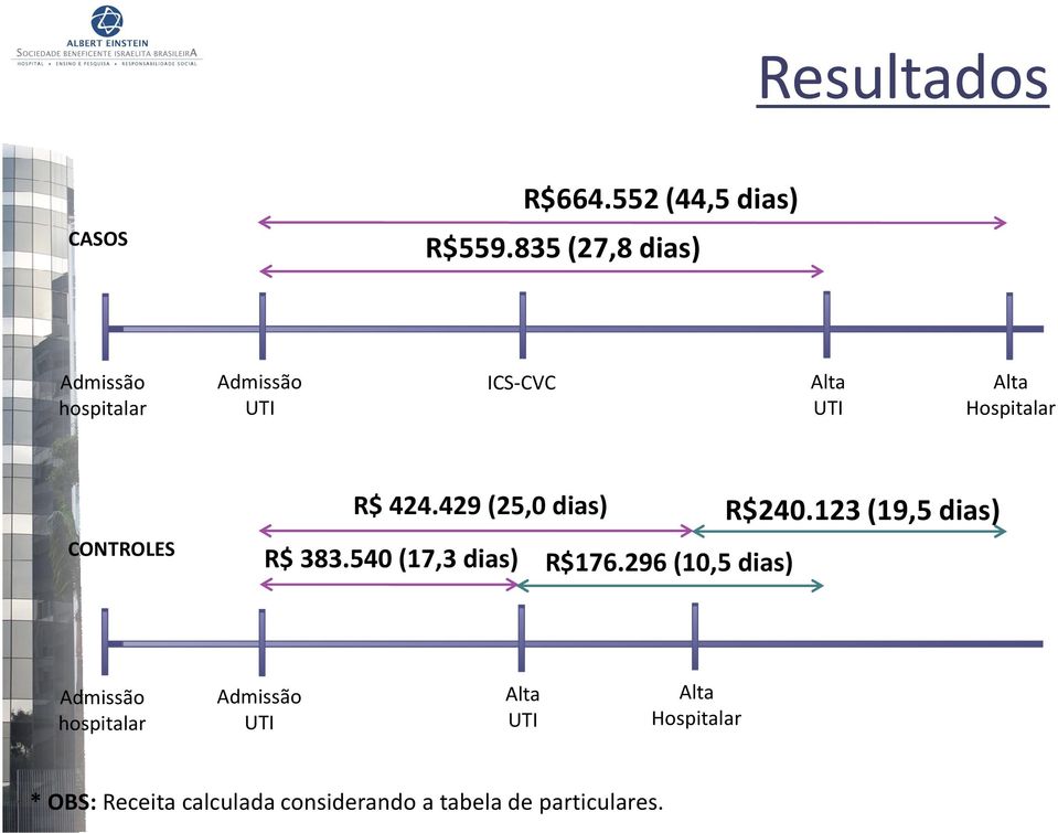 CONTROLES R$ 424.429 (25,0 dias) R$240.123 (19,5 dias) R$ 383.540 (17,3 dias) R$176.