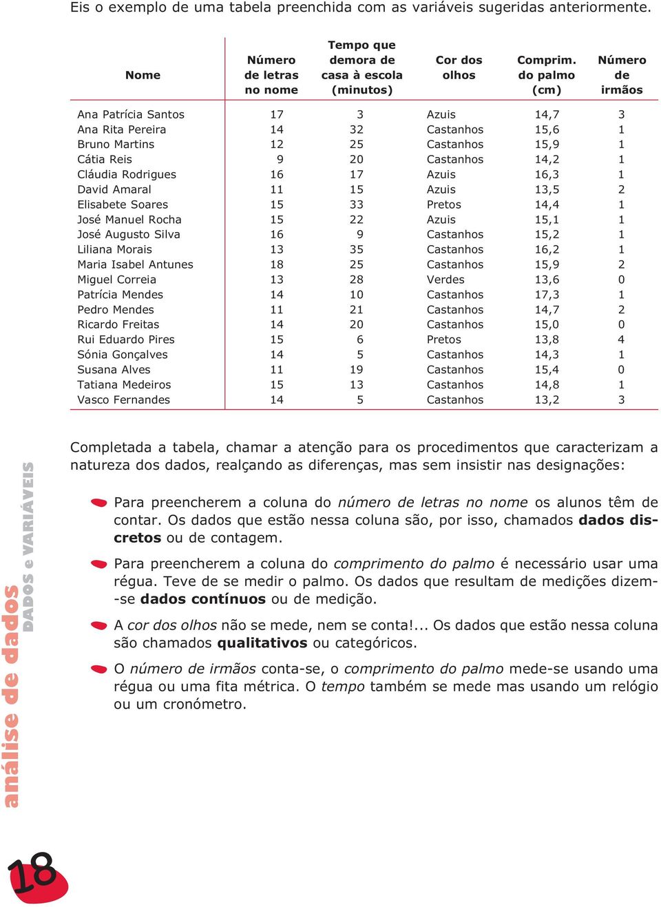 Cátia Reis 9 20 Castanhos 14,2 1 Cláudia Rodrigues 16 17 Azuis 16,3 1 David Amaral 11 15 Azuis 13,5 2 Elisabete Soares 15 33 Pretos 14,4 1 José Manuel Rocha 15 22 Azuis 15,1 1 José Augusto Silva 16 9