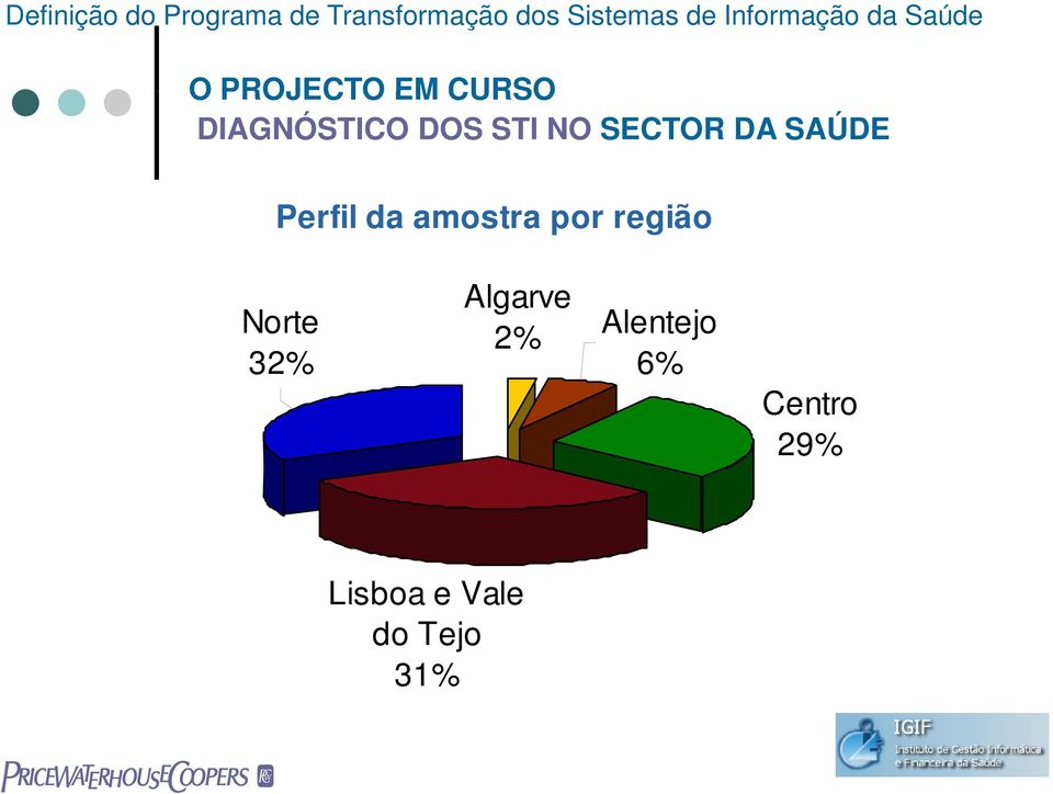 NO SECTOR DA SAÚDE Perfil da amostra por região Norte 32%