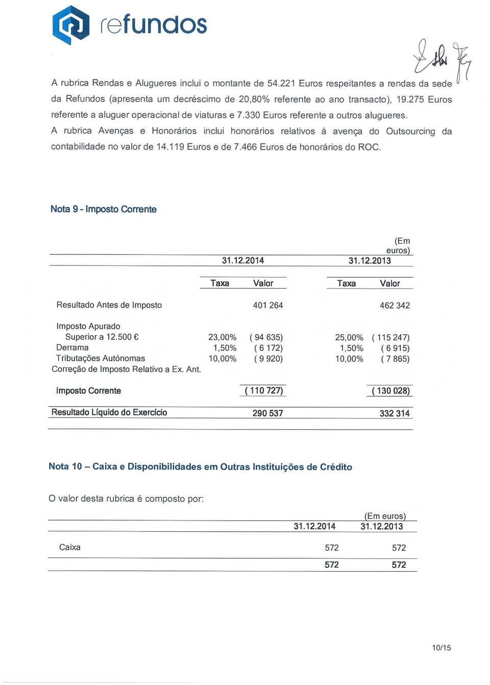 A rubrica Avenças e Honorários inclui honorários relativos à avença do Outsourcing da contabilidade no valor de 14.119 Euros e de 7.466 Euros de honorários do ROC. Nota 9-Imposto Corrente 31.12.