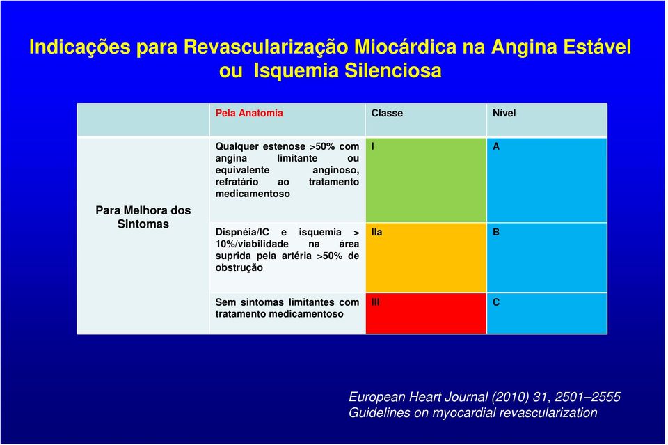 medicamentoso Dispnéia/IC e isquemia > 10%/viabilidade na área suprida pela artéria >50% de obstrução I IIa A B Sem