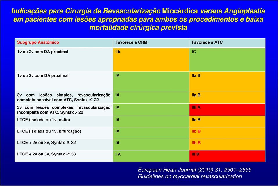 possível com ATC, Syntax 22 IA IIa B 3v com lesões complexas, revascularização incompleta com ATC, Syntax > 22 LTCE (isolada ou 1v, óstio) IA IIa B LTCE (isolada ou 1v,