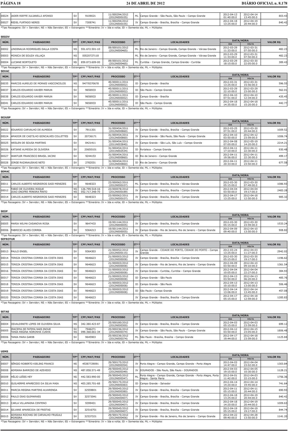 0 2012-04-19 20:44:00.0 803.43 840.42 SEGOV NÚM. PASSAGEIRO TP* CPF/MAT/PAS PROCESSO IT** LOCALIDADES 00002 LINDINALVA RODRIGUES DALLA COSTA 551.672.