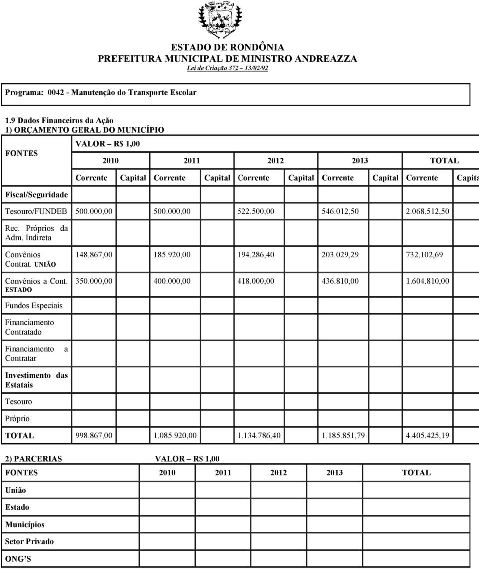 Cpit Tesouro/FUNDEB 500.000,00 500.000,00 522.500,00 546.012,50 2.068.512,50 Rec. Próprios d Adm. Indiret Contrt. UNIÃO Cont. ESTADO 148.867,00 185.920,00 194.