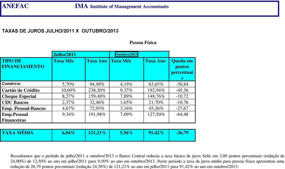 Pessoal-Bancos 4,67% 72,93% 3,16% 45,26% -27,67 Emp.