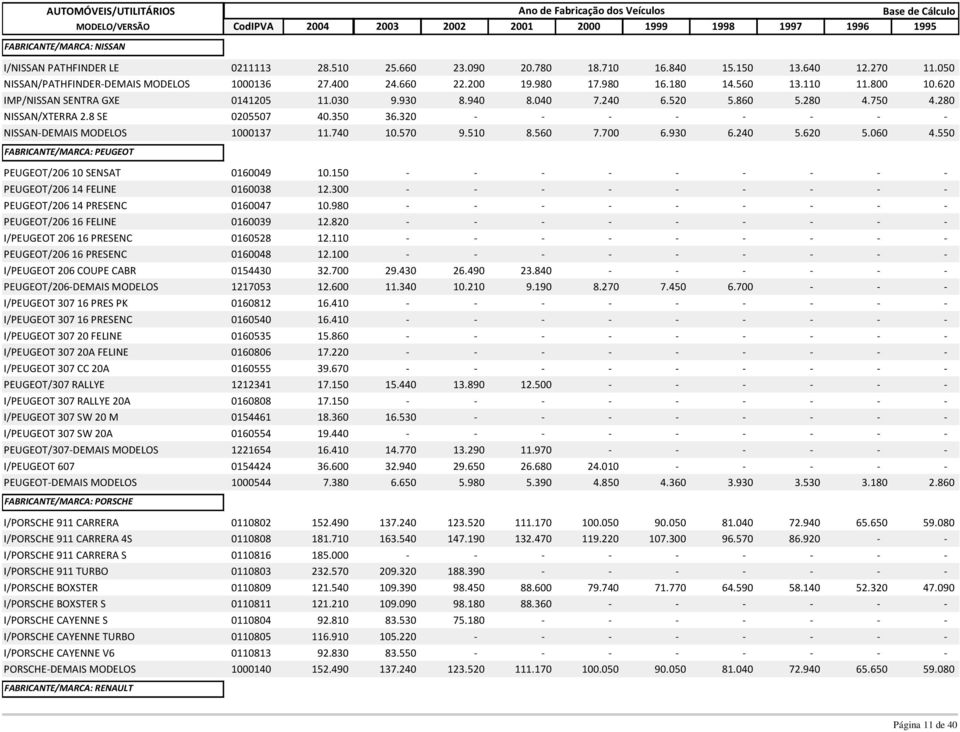 320 NISSAN-DEMAIS MODELOS 1000137 11.740 10.570 9.510 8.560 7.700 6.930 6.240 5.620 5.060 4.550 FABRICANTE/MARCA: PEUGEOT PEUGEOT/206 10 SENSAT 0160049 10.150 - PEUGEOT/206 14 FELINE 0160038 12.