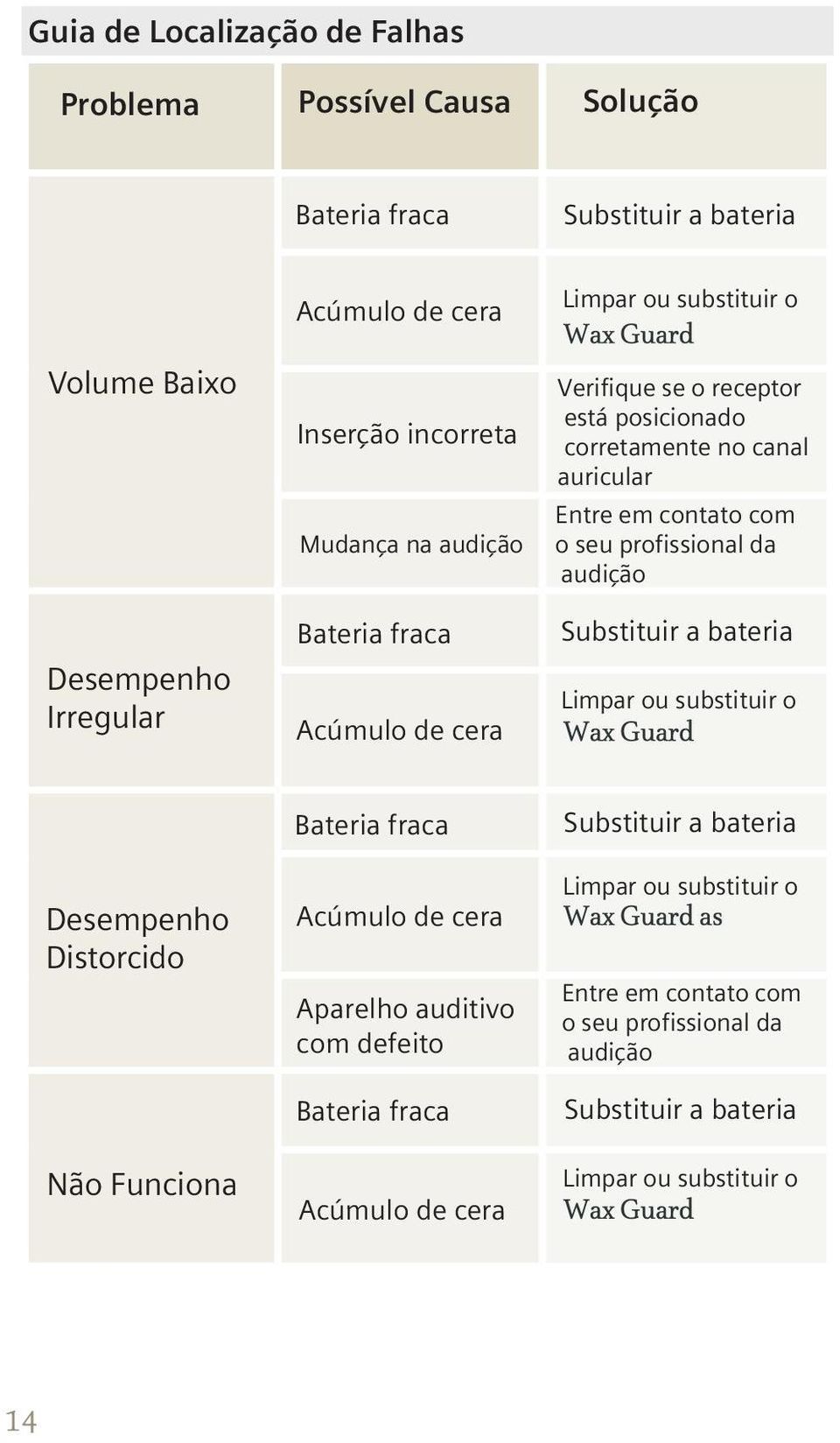 seu profissional da audição Substituir a bateria Limpar ou substituir o Desempenho Distorcido Não Funciona Bateria fraca Acúmulo de cera Aparelho auditivo com defeito