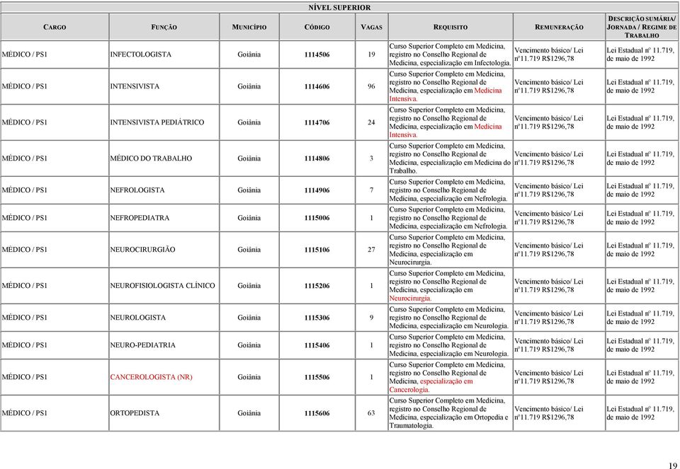 Goiânia 1115106 27 MÉDICO / PS1 NEUROFISIOLOGISTA CLÍNICO Goiânia 1115206 1 MÉDICO / PS1 NEUROLOGISTA Goiânia 1115306 9 MÉDICO / PS1 NEURO-PEDIATRIA Goiânia 1115406 1 MÉDICO / PS1 CANCEROLOGISTA (NR)