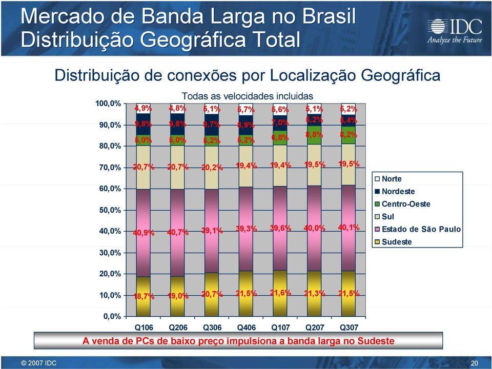 30,0% 20,7% 20,7% 20,2% 19,4% 19,4% 19,5% 19,5% 40,9% 40,7% 39,1% 39,3% 39,6% 40,0% 40,1% Norte Nordeste Centro-Oeste Sul Estado de São Paulo Sudeste