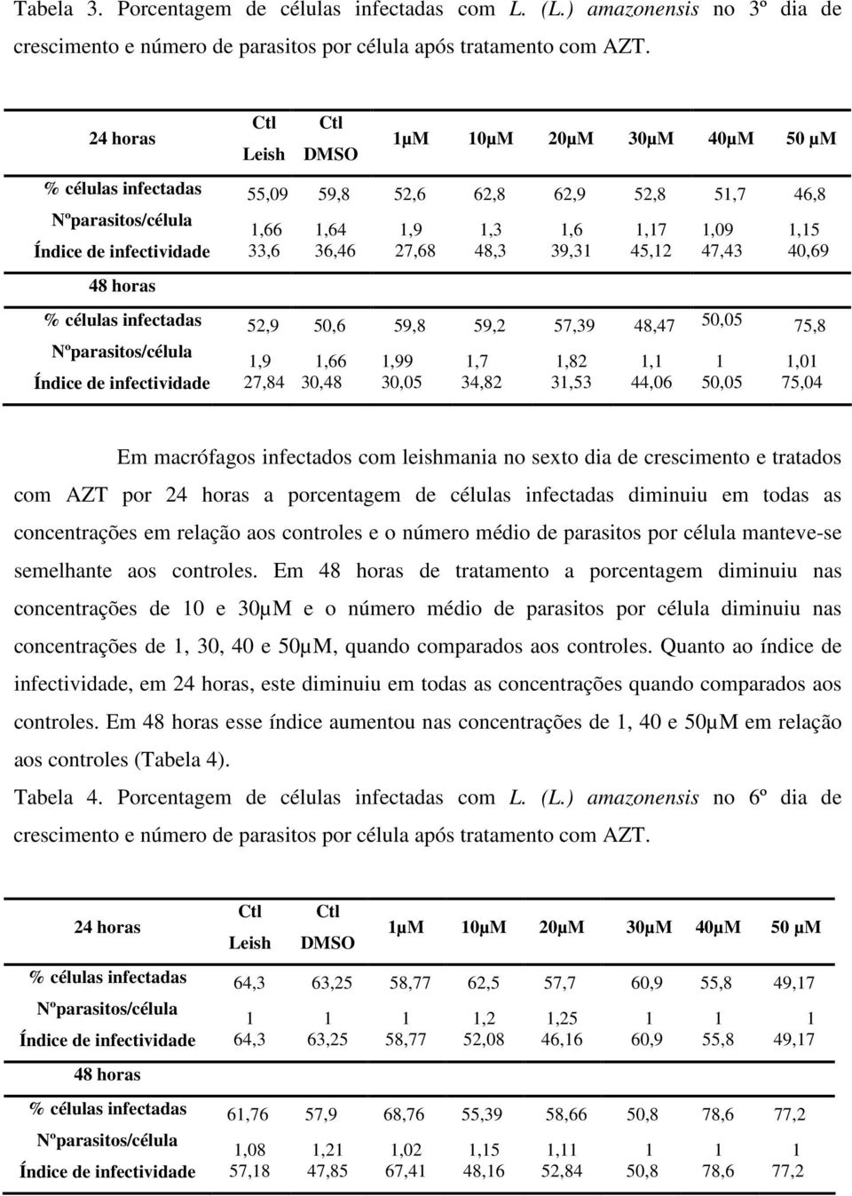 infectadas 52,9 50,6 59,8 59,2 57,39 48,47 50,05 75,8,9 27,84,66 30,48,99 30,05,7 34,82,82 3,53, 44,06 50,05,0 75,04 Em macrófagos infectados com leishmania no sexto dia de crescimento e tratados com