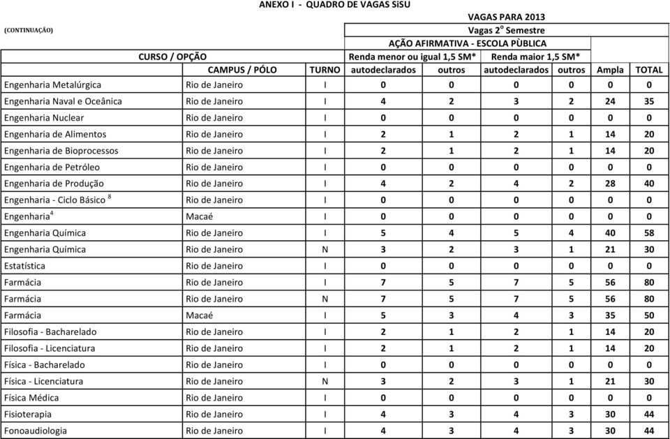 Janeiro I 0 0 0 0 0 0 Engenharia de Alimentos Rio de Janeiro I 2 1 2 1 14 20 Engenharia de Bioprocessos Rio de Janeiro I 2 1 2 1 14 20 Engenharia de Petróleo Rio de Janeiro I 0 0 0 0 0 0 Engenharia