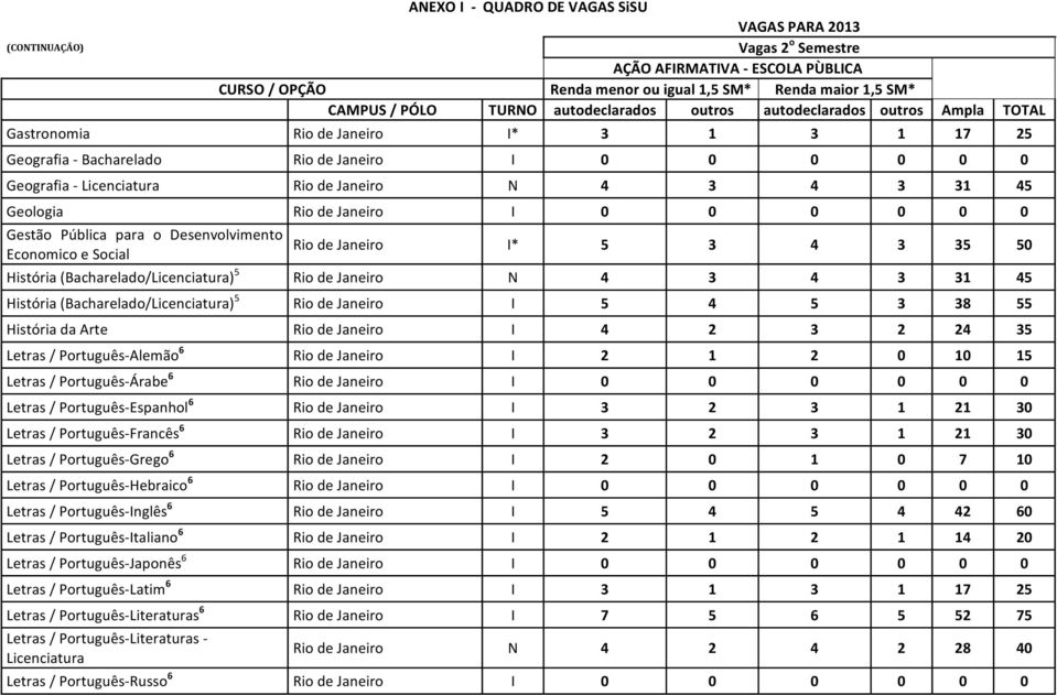 31 45 Geologia Rio de Janeiro I 0 0 0 0 0 0 Gestão Pública para o Desenvolvimento Economico e Social Rio de Janeiro I* 5 3 4 3 35 50 História (Bacharelado/Licenciatura) 5 Rio de Janeiro N 4 3 4 3 31